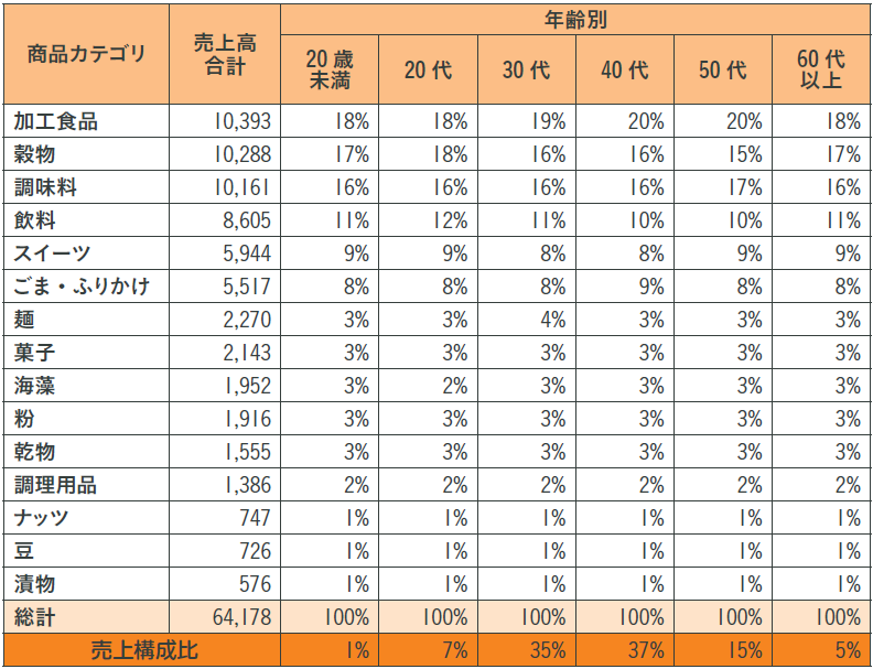 図表4　年代別の商品構成
